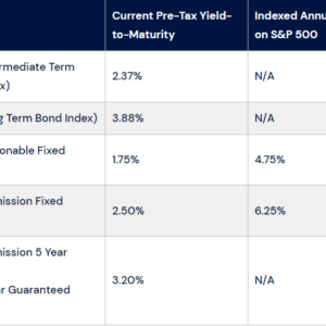 Current Yields of Bond Indices vs Annuities - 2-21-2022
