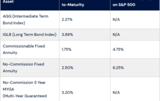 Current Yields of Bond Indices vs Annuities - 2-21-2022