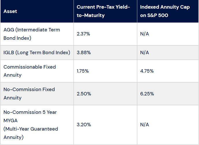Current Yields of Bond Indices vs Annuities - 2-21-2022