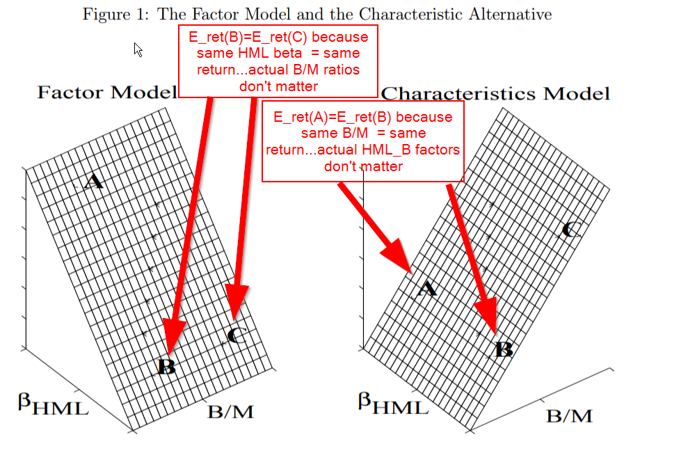 This diagram compares the factor model vs. the characteristics model