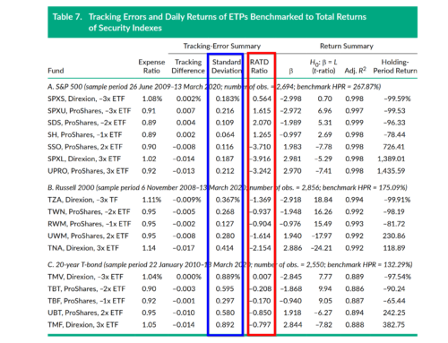 Should Levered and Inverse ETFs Even Exist?