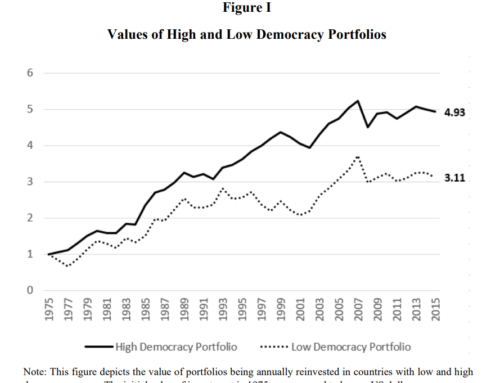 Is Democracy better for the stock market?