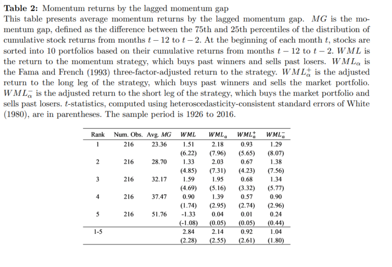 This table displays momentum returns by the lagged momentum gap