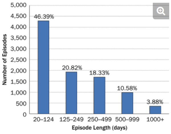 Frequency of Different Episode Lengths within the Data Set