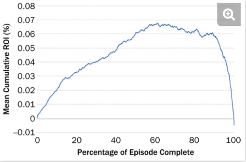 Grand Mean Cumulative ROI for All Episodes Relative to the Percentage Through Episode