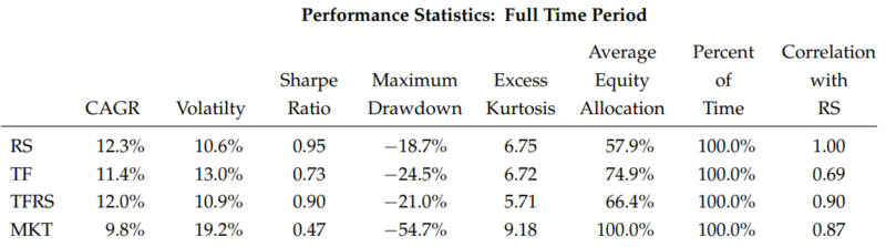 performance statistics