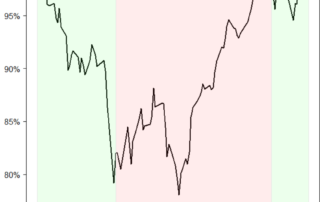 US Equity Market Drawdown, July 17 1998 - Dec 23 1998