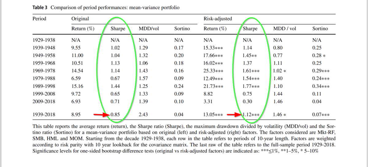Comparison of period performance is relevant to the question of volatility scaling.