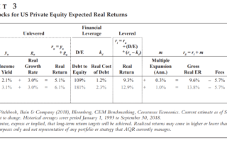 This exhibit looks at the building blocks for private equity returns in the US (net expected real returns).