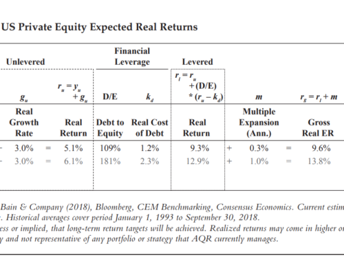 Expected Returns for Private Equity Will Probably Suck