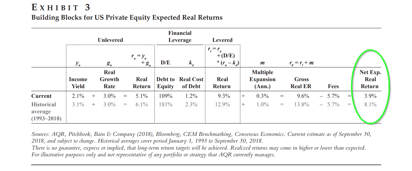 This exhibit looks at the building blocks for private equity returns in the US (net expected real returns).