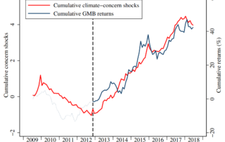 • Shocks to climate concerns exhibited a significant positive relation to GMB—green stocks tended to outperform brown when there was bad news about climate change, consistent with green stocks being better hedges against climate shocks.