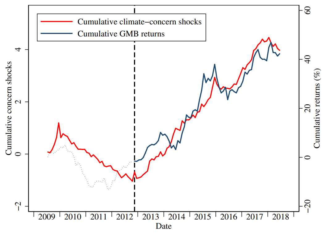 • Shocks to climate concerns exhibited a significant positive relation to GMB—green stocks tended to outperform brown when there was bad news about climate change, consistent with green stocks being better hedges against climate shocks.