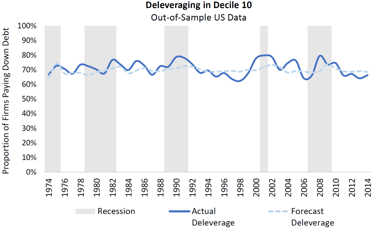 The Value Factor And Deleveraging