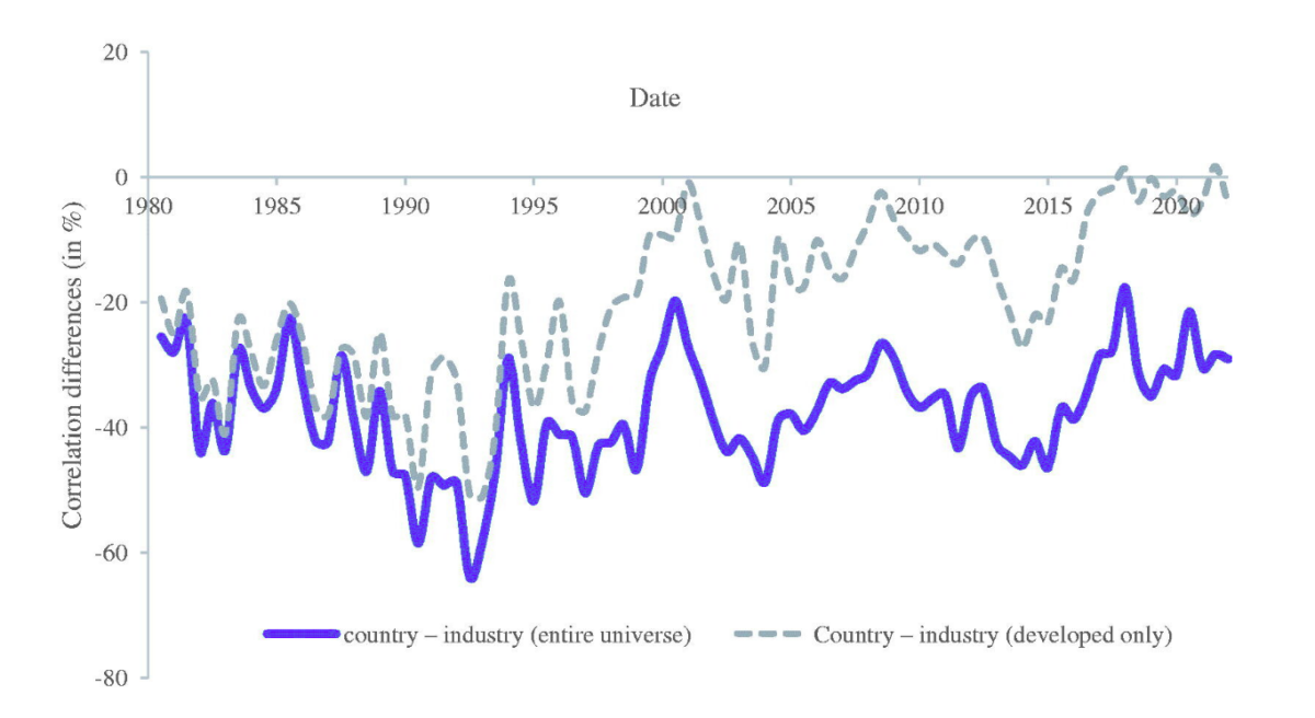 Correlation differences between country and industry in the entire universe (entire universe) and country and industry (developed only)