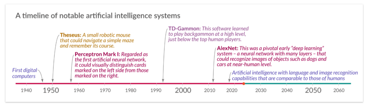 A timeline of the history of artificial intelligence