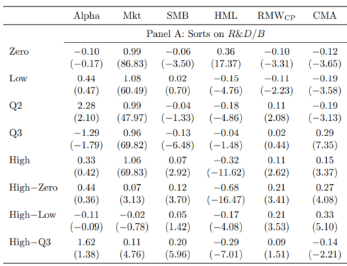 Research and Development, Expected Profitability, and Expected Returns