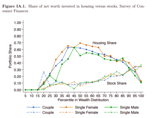 The Gender Gap in Housing Returns