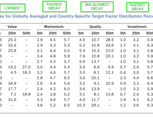 How factor exposure changes over time: a study of Information Decay