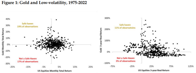 Graph of gold and low volatility, 1975 to 2022