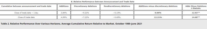 This table shows the relative performance between announcement and trade date