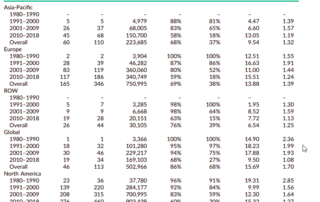 This chart shows buyout fund returns