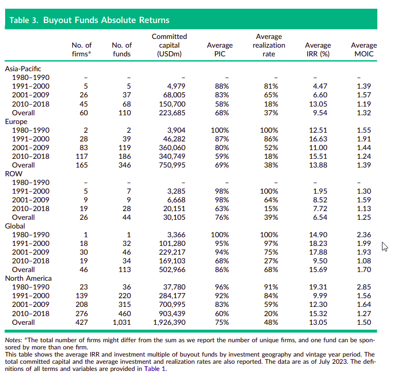 This chart shows buyout fund returns