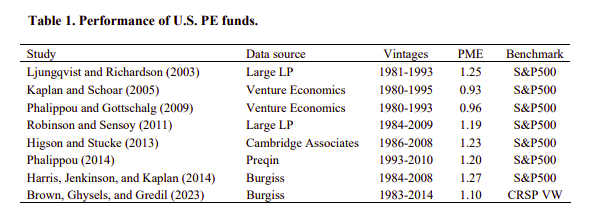 Table showing performance of US private equity funds