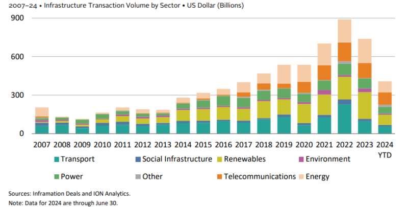 Infrastructure Investing: a comprehensive overview
