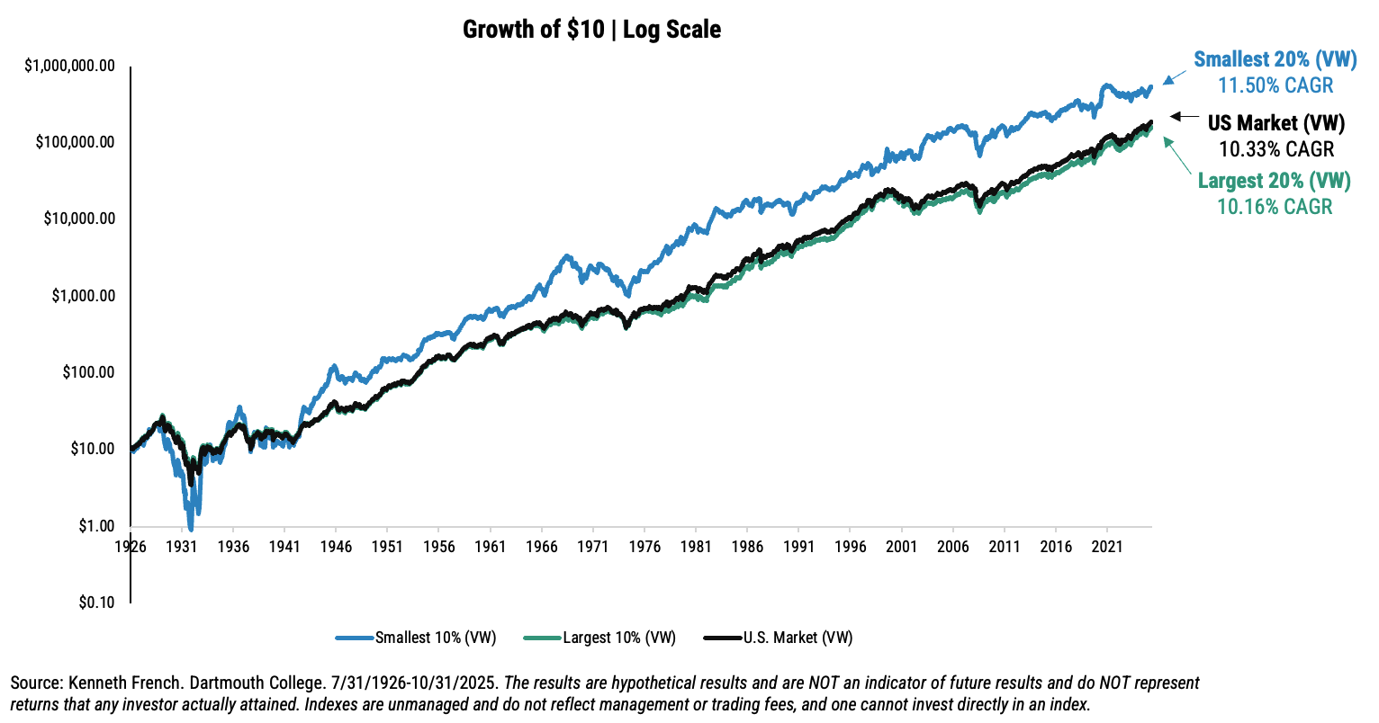 Small cap returns since 1926