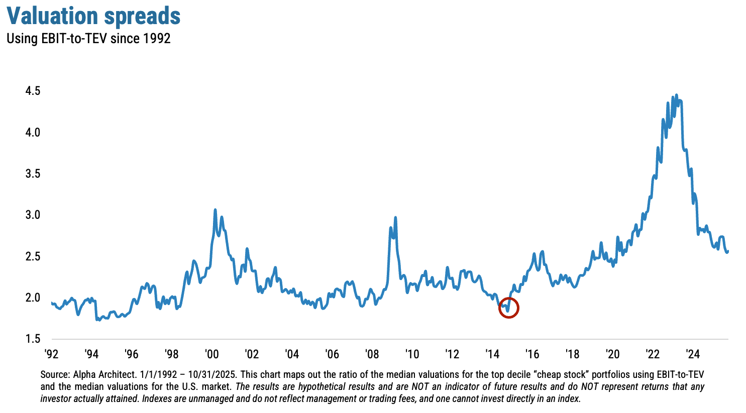 Valuation spreads using EBIT-to-TEV since 1992