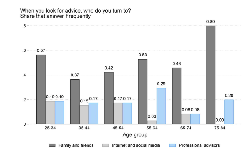 Investors Prefer Personal Financial Advice from Family and Friends Over Social Media Influences
