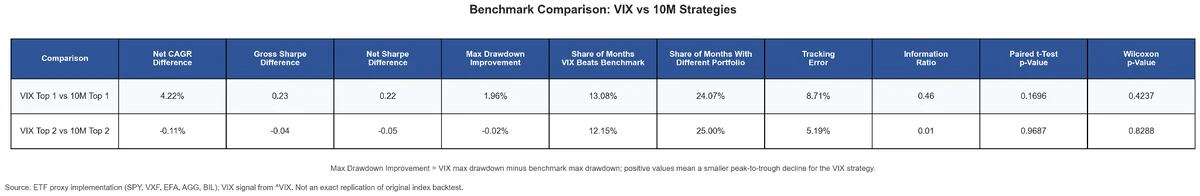 Table comparing VIX strategies with their benchmarks: net CAGR difference, Sharpe difference, drawdown difference, hit rate, Information Ratio, and significance tests