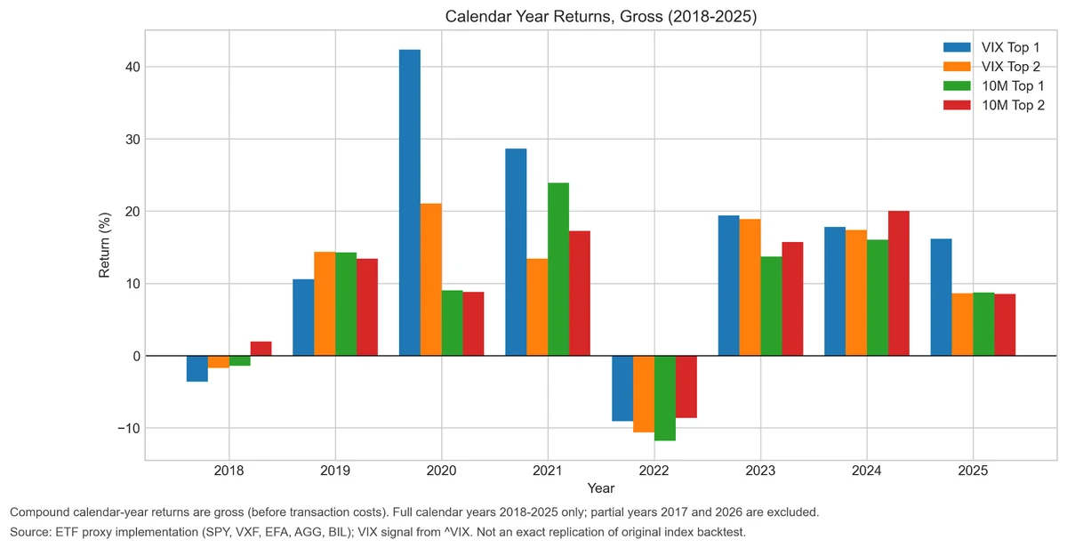 Calendar-year returns for all four strategies from 2017 through 2026, showing large VIX Top 1 outperformance in 2020 and 2021
