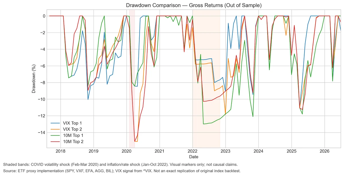 Drawdown chart comparing the four strategies, highlighting the 2022 inflation and rate shock