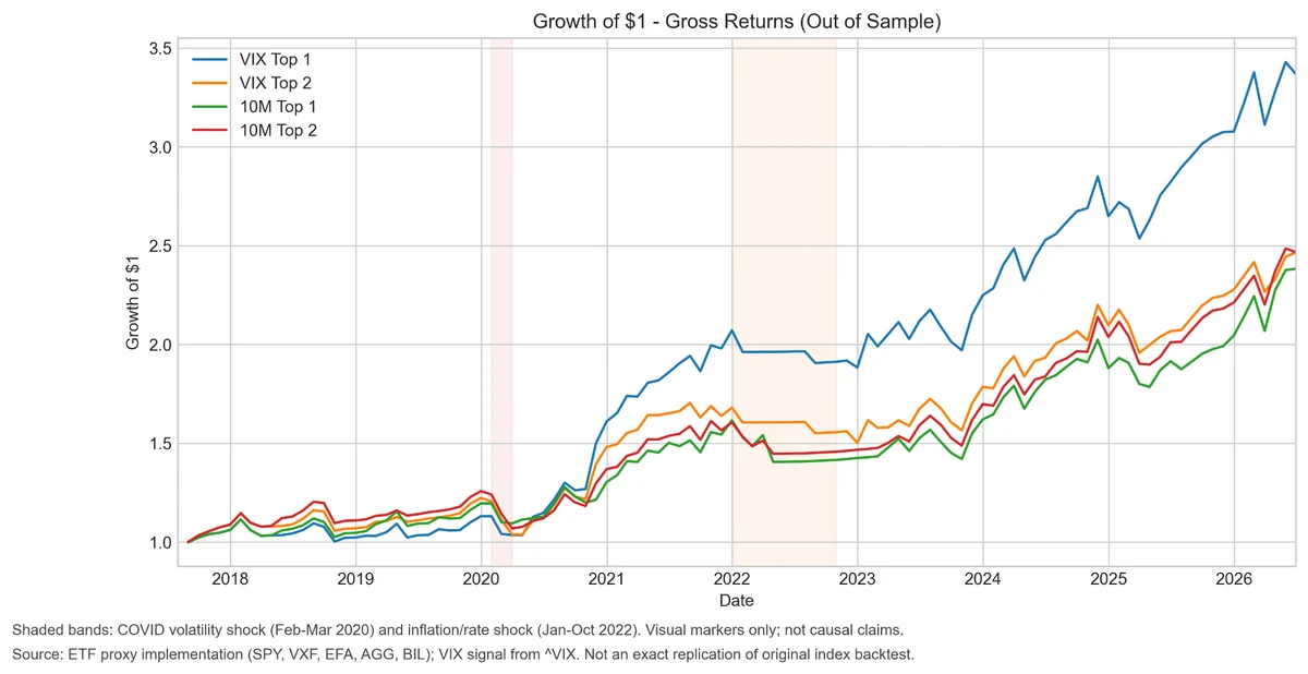 Cumulative gross growth of capital for VIX Top 1, VIX Top 2, 10M Top 1, and 10M Top 2, August 2017 through June 2026, with COVID and 2022 shock periods shaded
