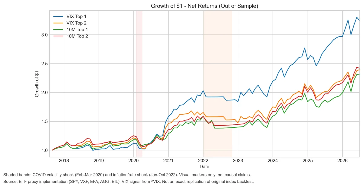 Cumulative net growth of capital for all four strategies under the baseline transaction-cost assumption