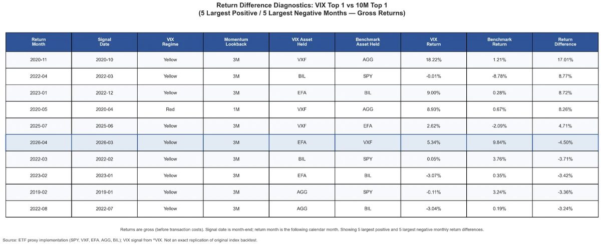 Table of the five largest positive and five largest negative monthly return differences between VIX Top 1 and 10M Top 1, including holdings