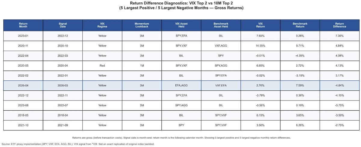 Table of the five largest positive and five largest negative monthly return differences between VIX Top 2 and 10M Top 2