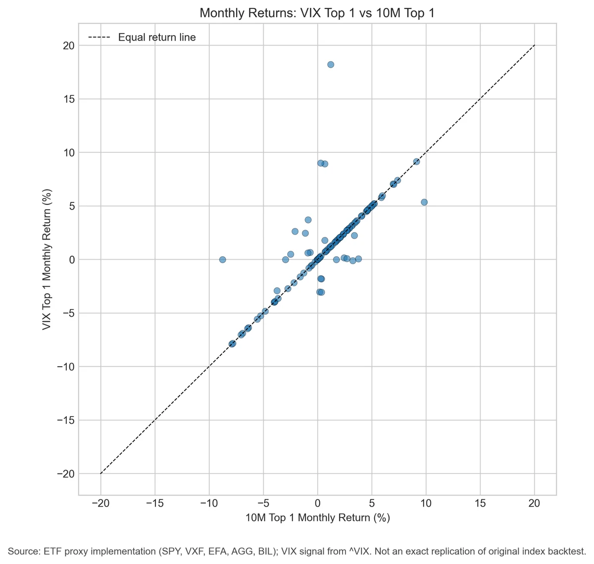 Scatter plot of monthly returns for VIX Top 1 versus 10M Top 1, with most observations on the equal-return line