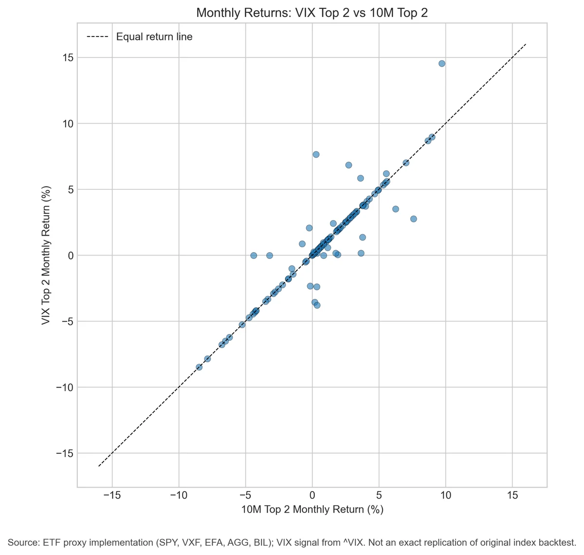 Scatter plot of monthly returns for VIX Top 2 versus 10M Top 2, tightly concentrated around the equal-return line