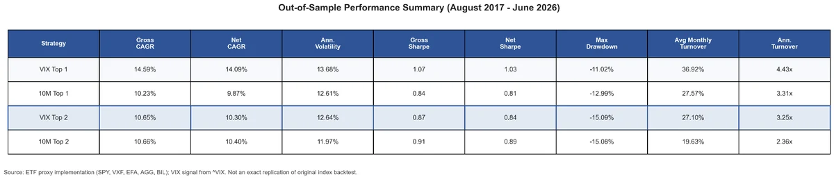 Summary table of gross and net CAGR, Sharpe ratio, and maximum drawdown for VIX Top 1, VIX Top 2, 10M Top 1, and 10M Top 2
