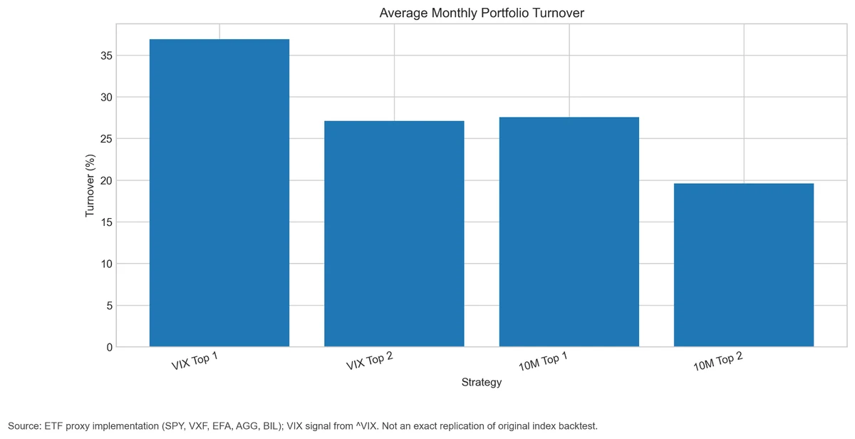 Chart comparing monthly and annualized turnover for the VIX strategies versus the fixed ten-month benchmarks
