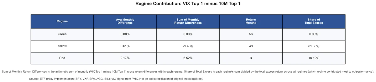 Table decomposing total VIX Top 1 excess return by regime: Yellow contributed 29.46 percentage points (81.88%), Red 6.52 percentage points (18.12%)