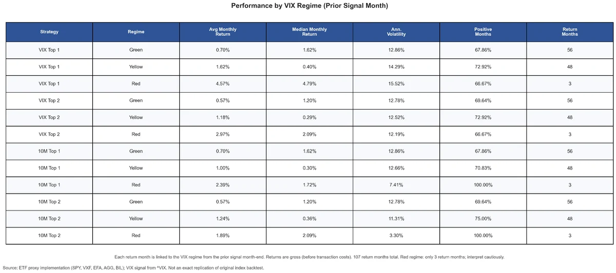 Table of average and median monthly returns, volatility, and percent positive months for VIX Top 1 and 10M Top 1 by Green, Yellow, and Red regimes