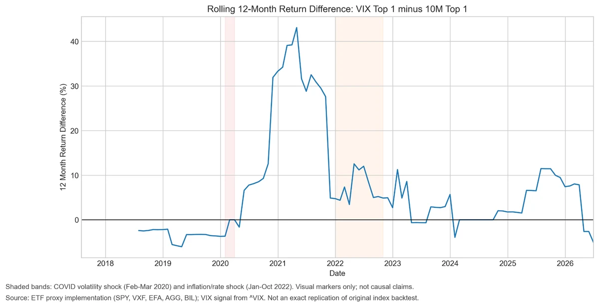 Rolling twelve-month return difference between VIX Top 1 and 10M Top 1, peaking above 40 percentage points during 2020-2021