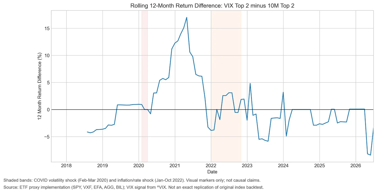 Rolling twelve-month return difference between VIX Top 2 and 10M Top 2, oscillating around zero