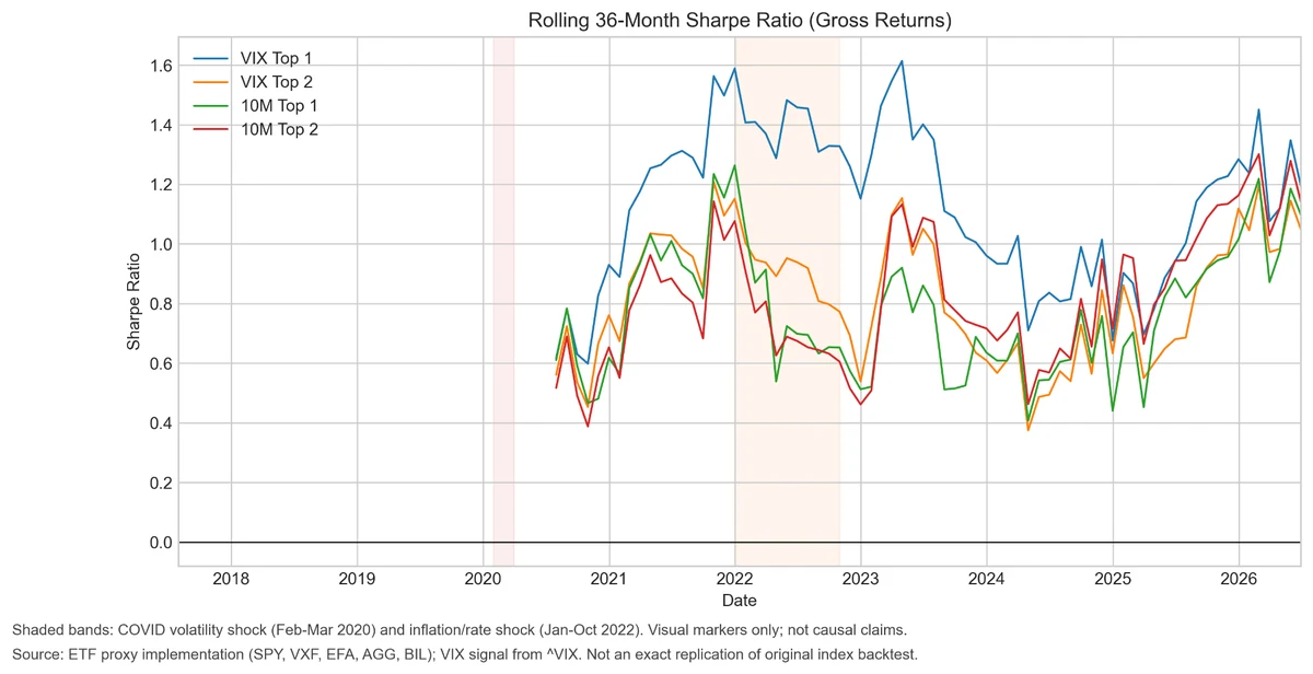 Rolling 36-month Sharpe ratios for all four strategies, with VIX Top 1 exceeding 1.4 at several points after 2020