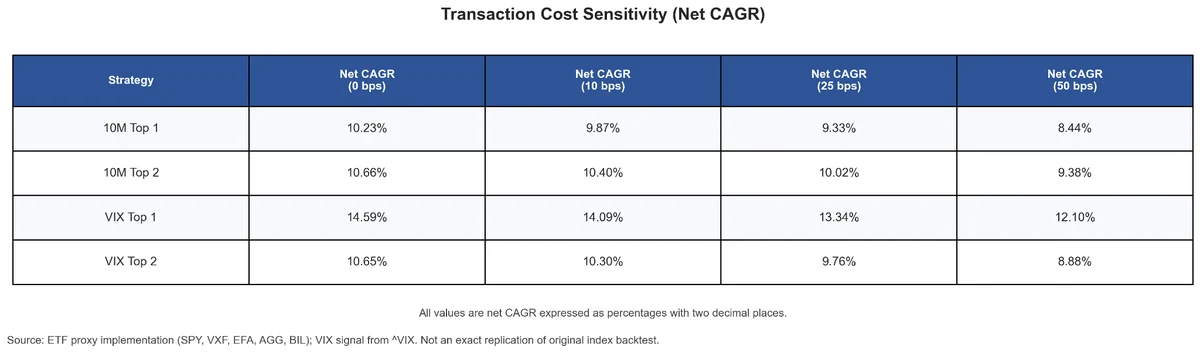 Table of net CAGR for all four strategies at transaction-cost assumptions of 0, 10, 25, and 50 basis points