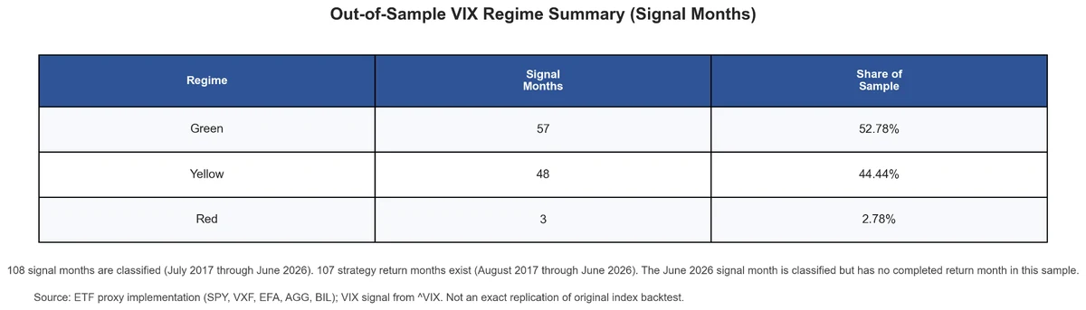 Table showing the distribution of VIX regime classifications: Green 57 months (52.78%), Yellow 48 months (44.44%), Red 3 months